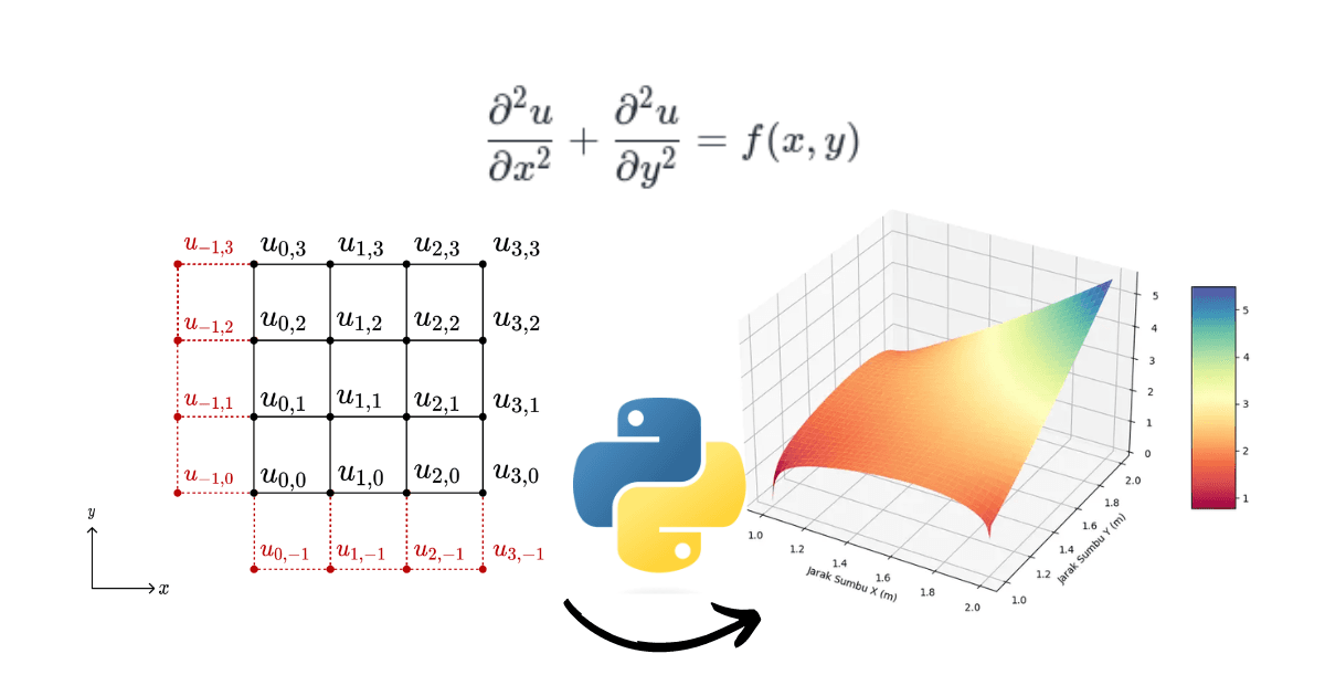 Article Image (Metode Finite Difference Untuk Persamaan Poisson 2 Dimensi Batas Campuran)