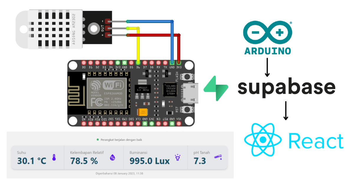 Article Image (Monitoring dan Data Logging Sensor dengan Platform Database Supabase dan Aplikasi Web React.js )